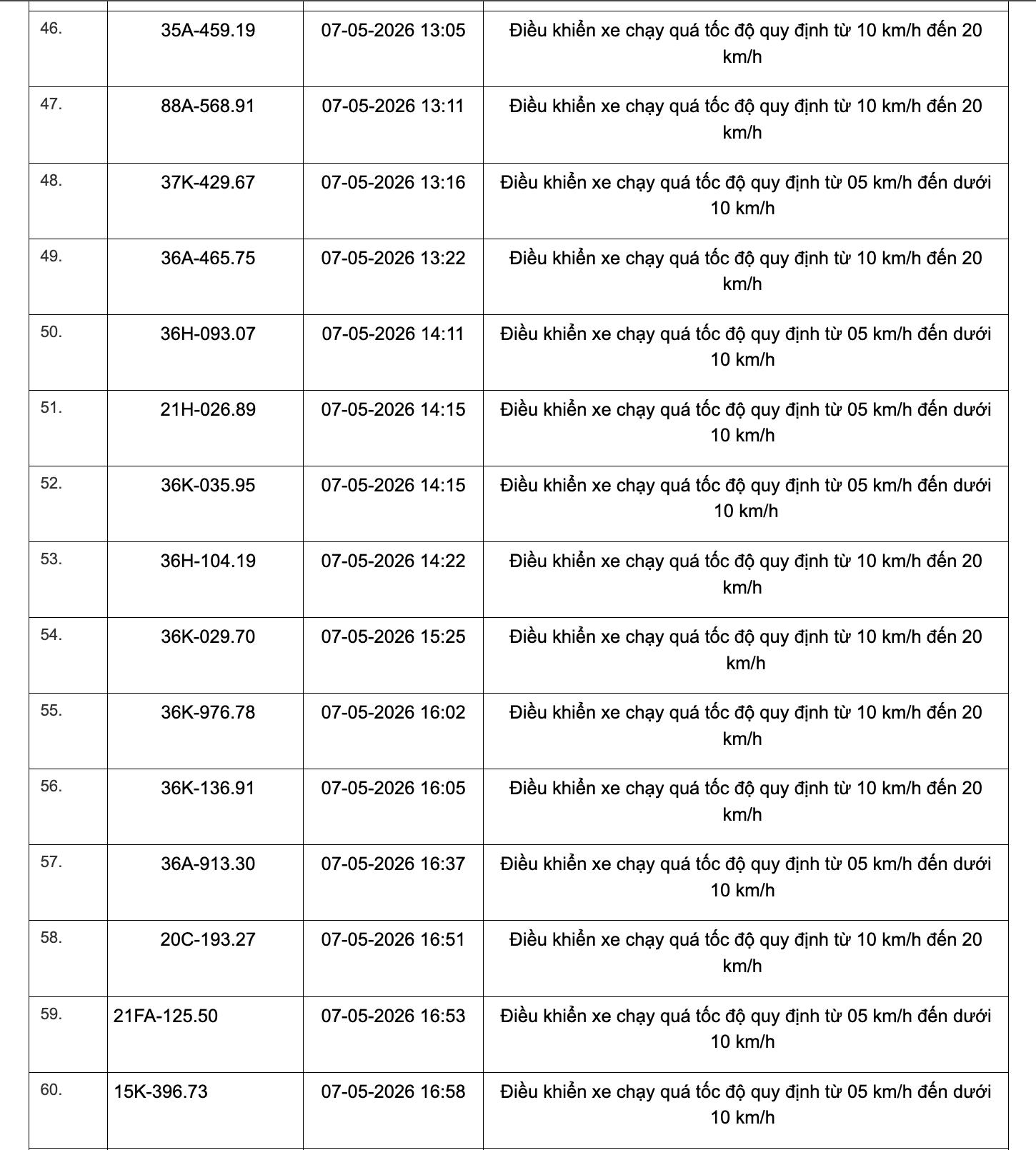467 chủ xe chạy quá tốc độ có biển số sau đây nhanh chóng nộp phạt nguội theo Nghị định 168- Ảnh 4.