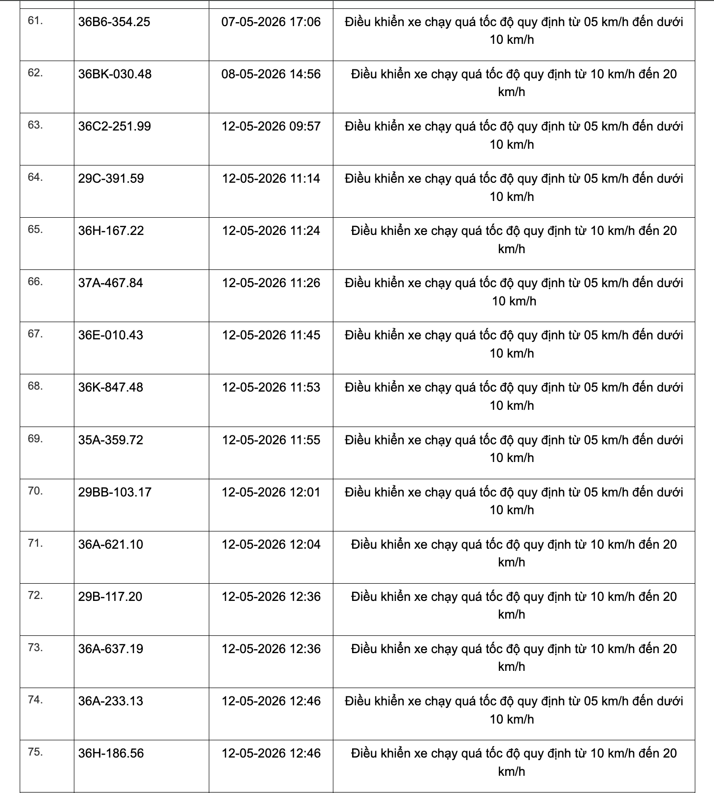 467 chủ xe chạy quá tốc độ có biển số sau đây nhanh chóng nộp phạt nguội theo Nghị định 168- Ảnh 5.