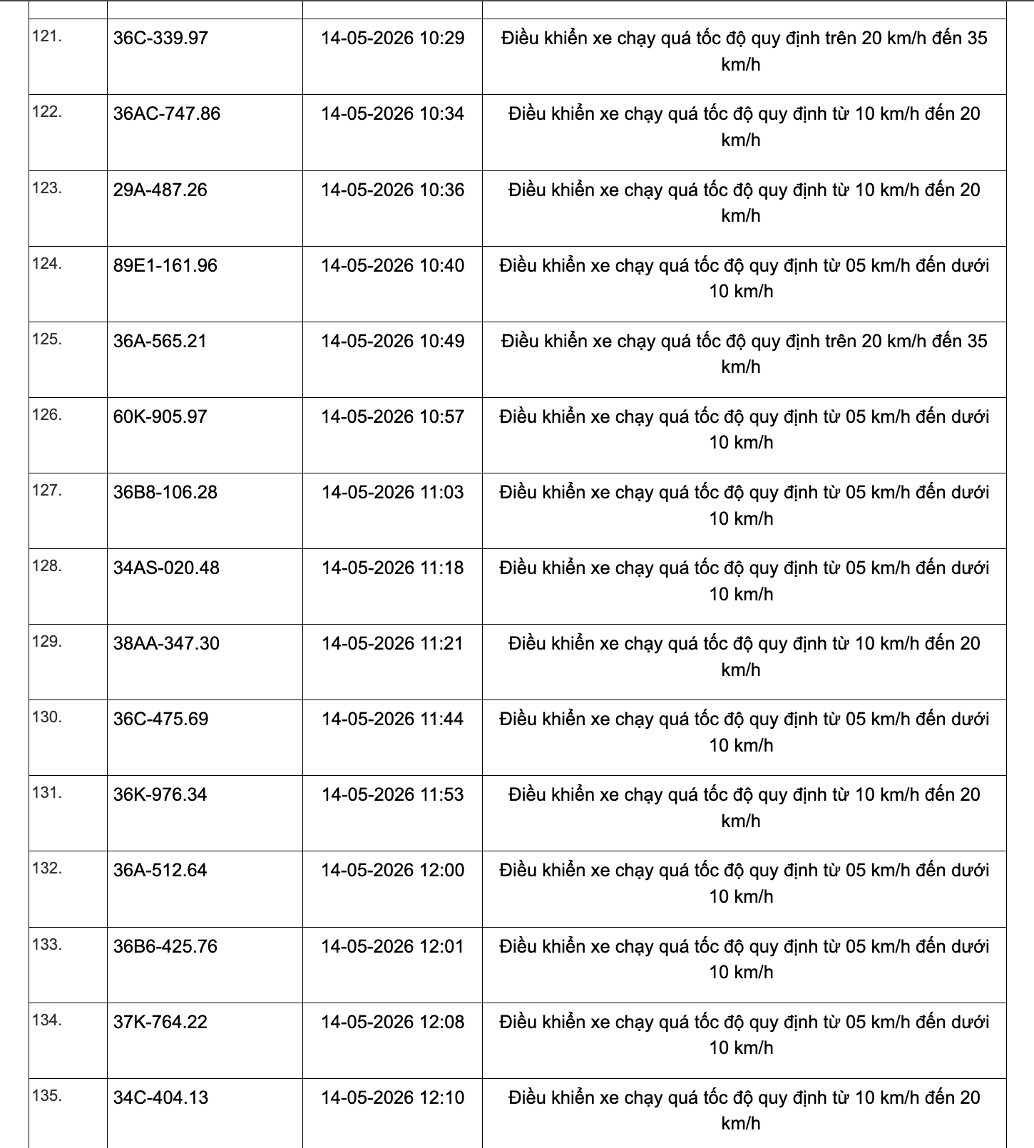 467 chủ xe chạy quá tốc độ có biển số sau đây nhanh chóng nộp phạt nguội theo Nghị định 168- Ảnh 9.