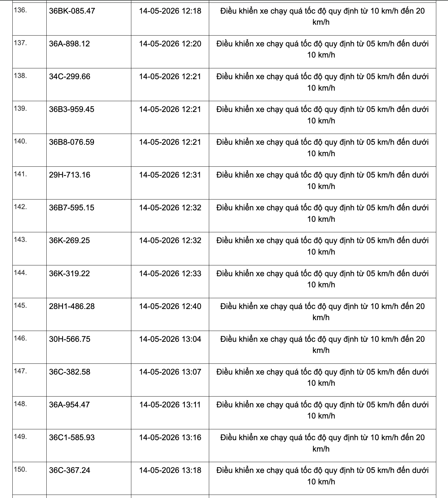 467 chủ xe chạy quá tốc độ có biển số sau đây nhanh chóng nộp phạt nguội theo Nghị định 168- Ảnh 10.