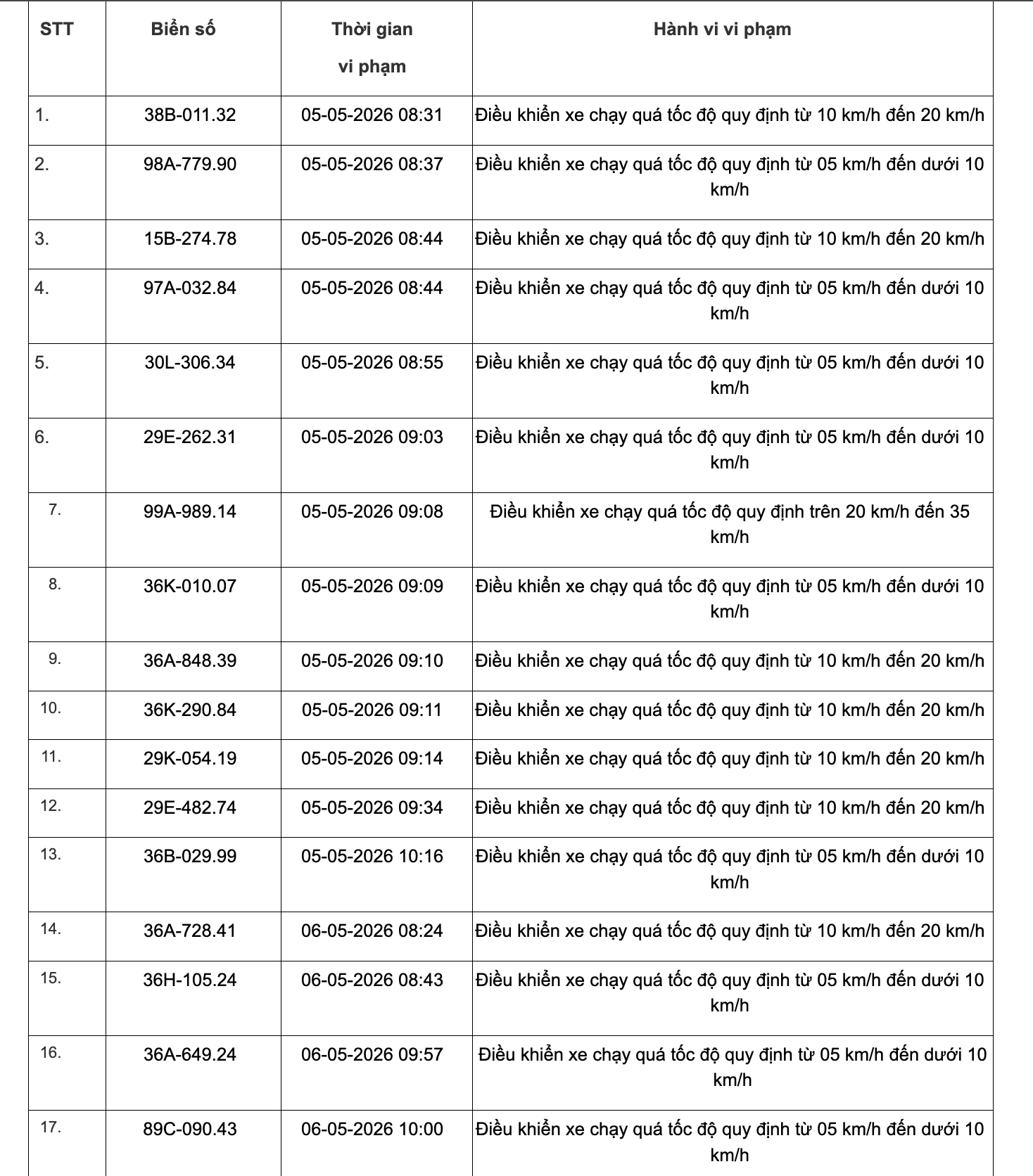 467 chủ xe chạy quá tốc độ có biển số sau đây nhanh chóng nộp phạt nguội theo Nghị định 168- Ảnh 12.