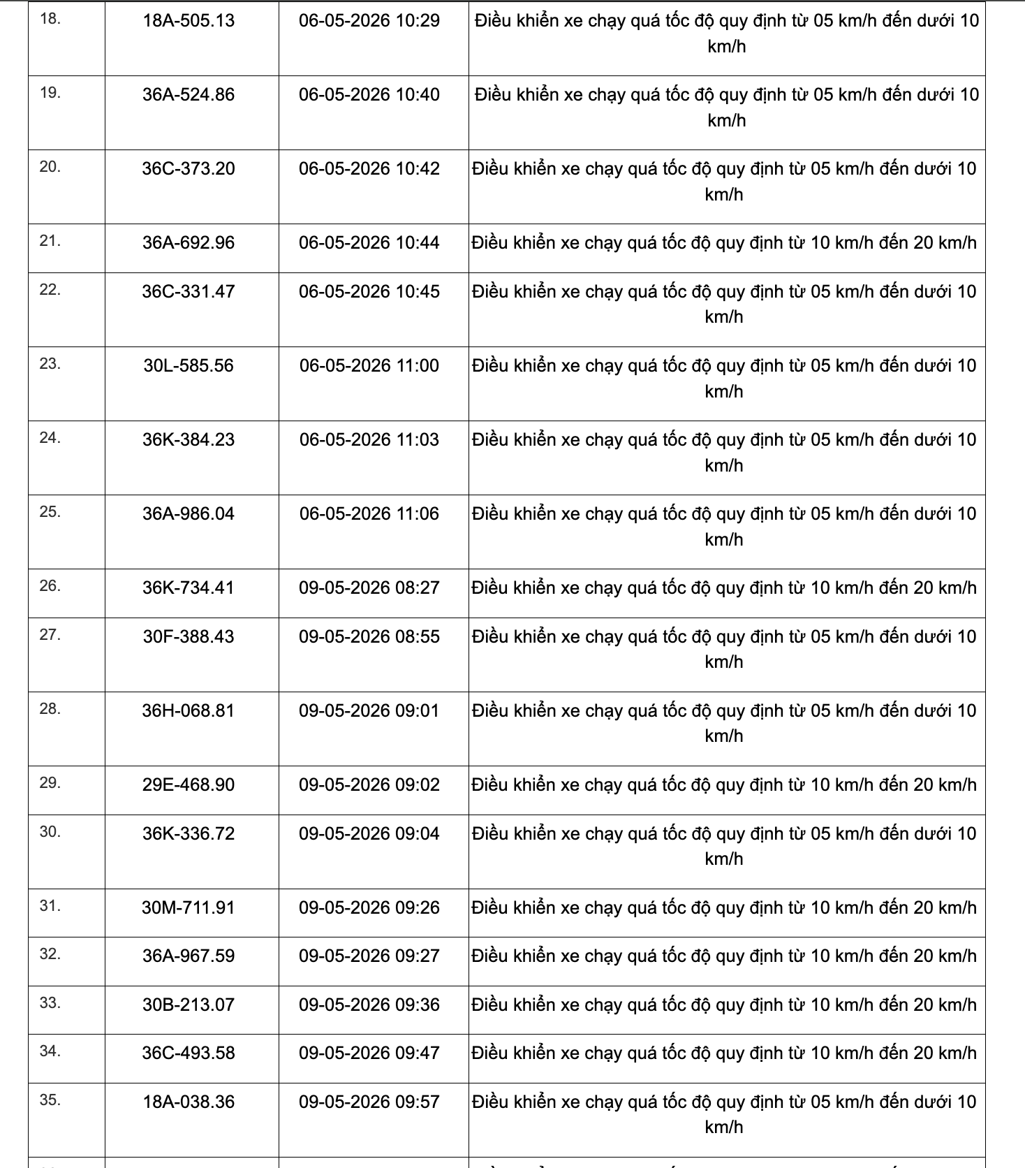 467 chủ xe chạy quá tốc độ có biển số sau đây nhanh chóng nộp phạt nguội theo Nghị định 168- Ảnh 13.