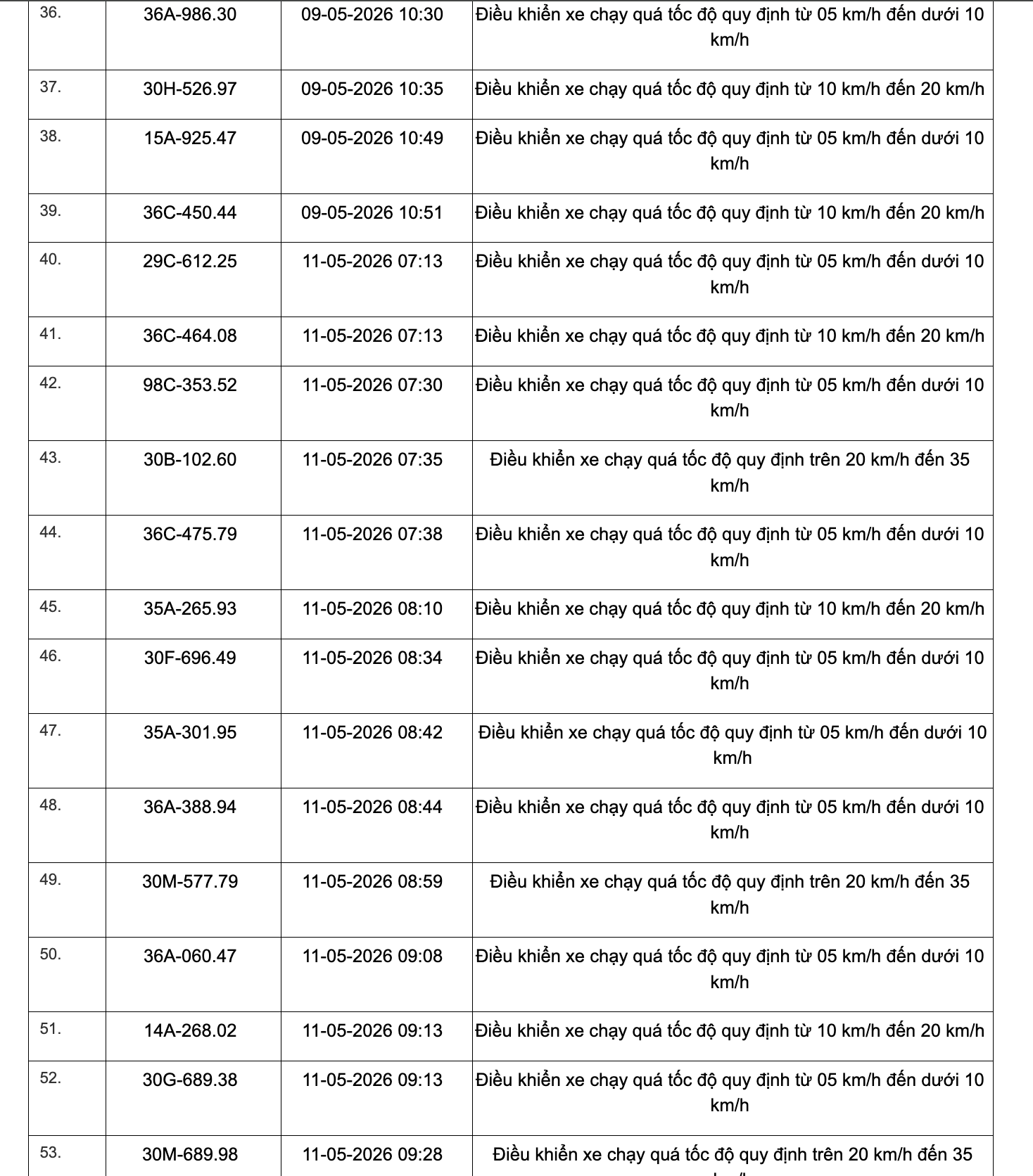 467 chủ xe chạy quá tốc độ có biển số sau đây nhanh chóng nộp phạt nguội theo Nghị định 168- Ảnh 14.