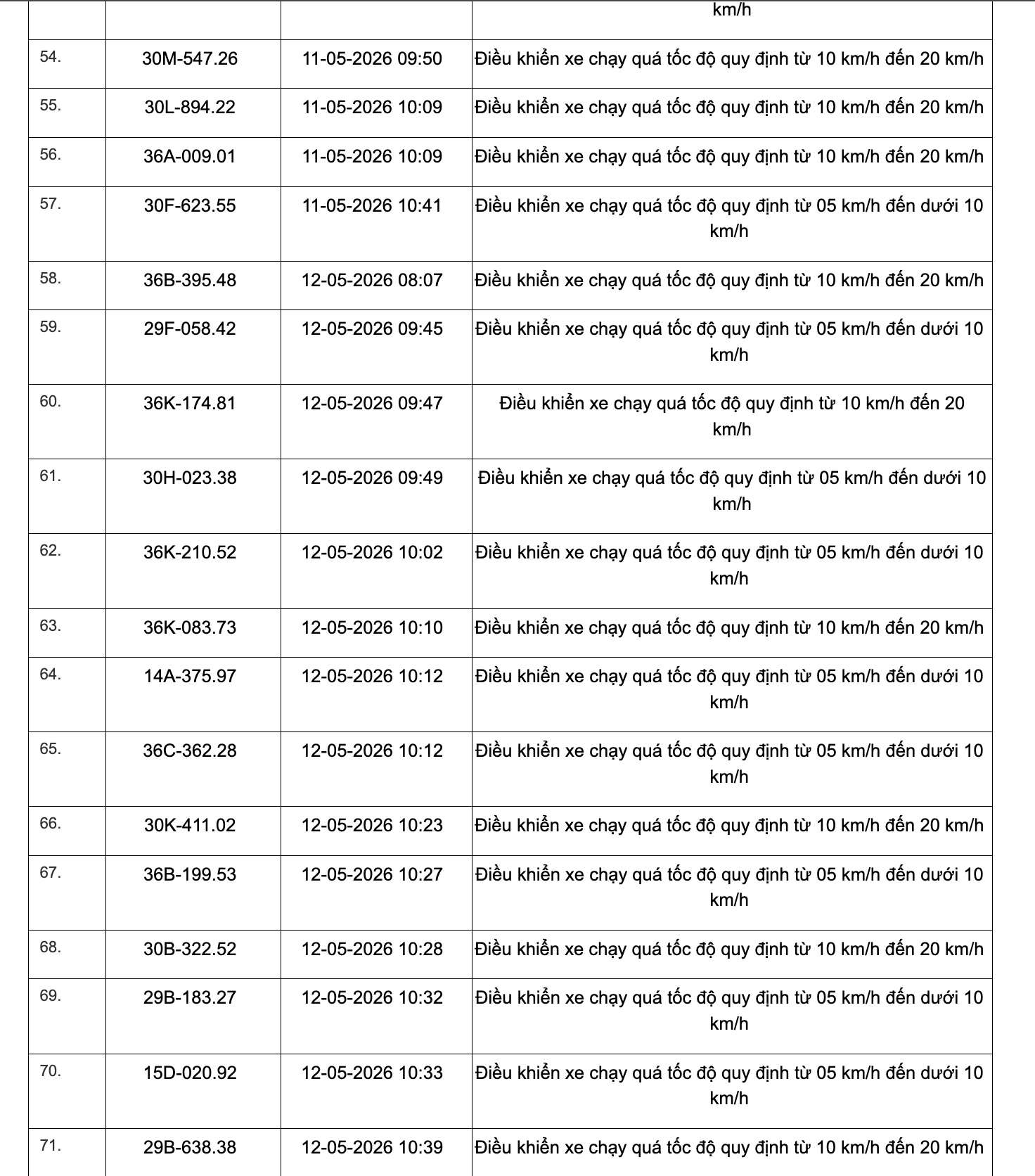 467 chủ xe chạy quá tốc độ có biển số sau đây nhanh chóng nộp phạt nguội theo Nghị định 168- Ảnh 15.