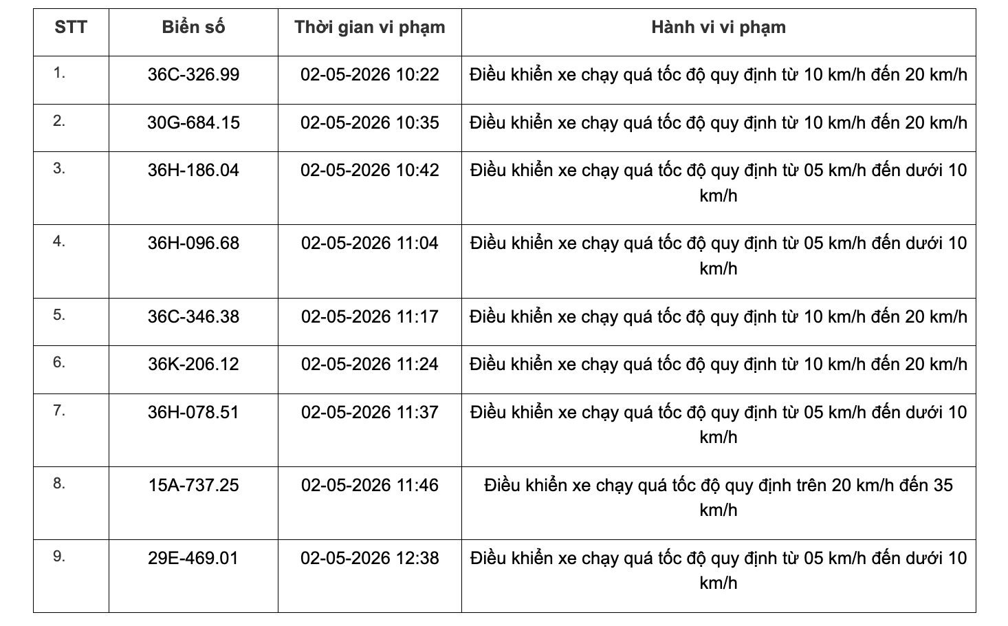 467 chủ xe chạy quá tốc độ có biển số sau đây nhanh chóng nộp phạt nguội theo Nghị định 168- Ảnh 18.