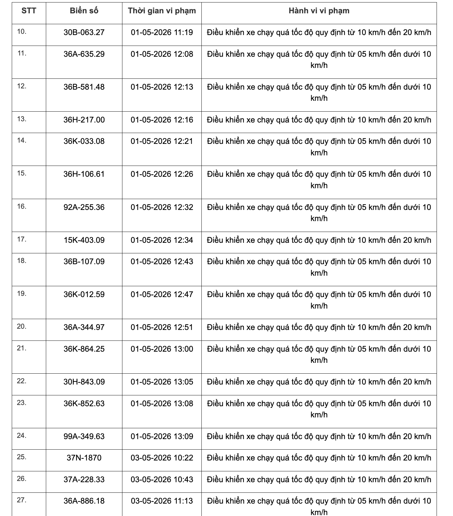 467 chủ xe chạy quá tốc độ có biển số sau đây nhanh chóng nộp phạt nguội theo Nghị định 168- Ảnh 19.