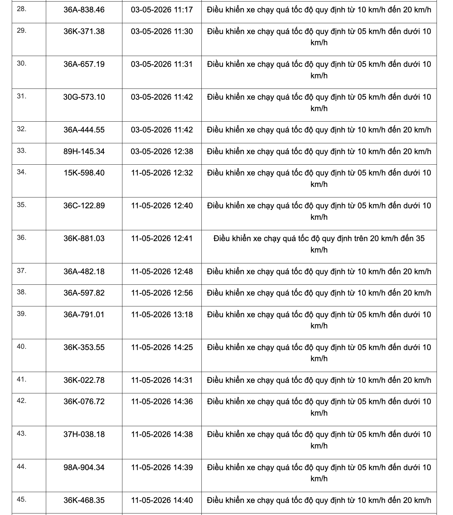 467 chủ xe chạy quá tốc độ có biển số sau đây nhanh chóng nộp phạt nguội theo Nghị định 168- Ảnh 20.