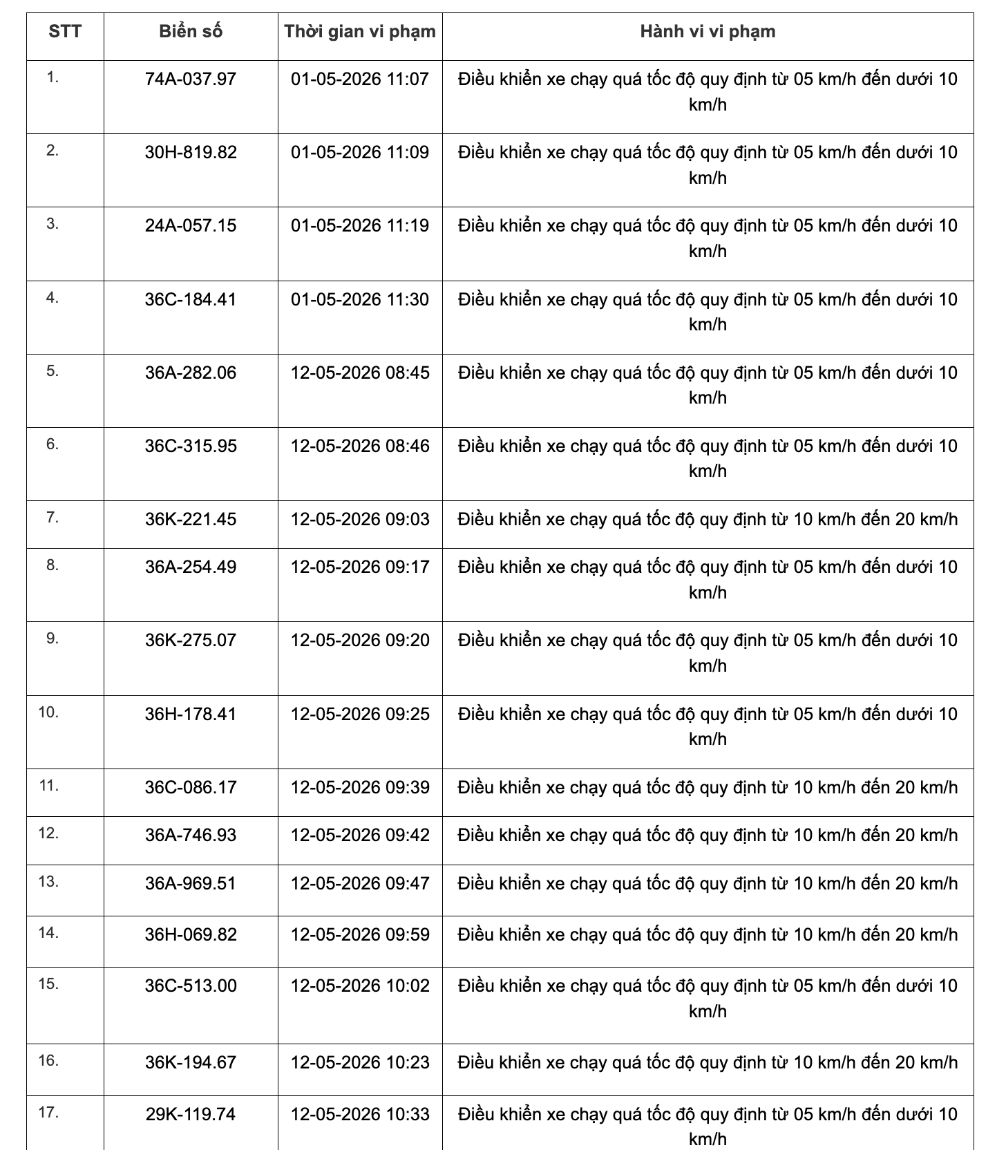 467 chủ xe chạy quá tốc độ có biển số sau đây nhanh chóng nộp phạt nguội theo Nghị định 168- Ảnh 22.