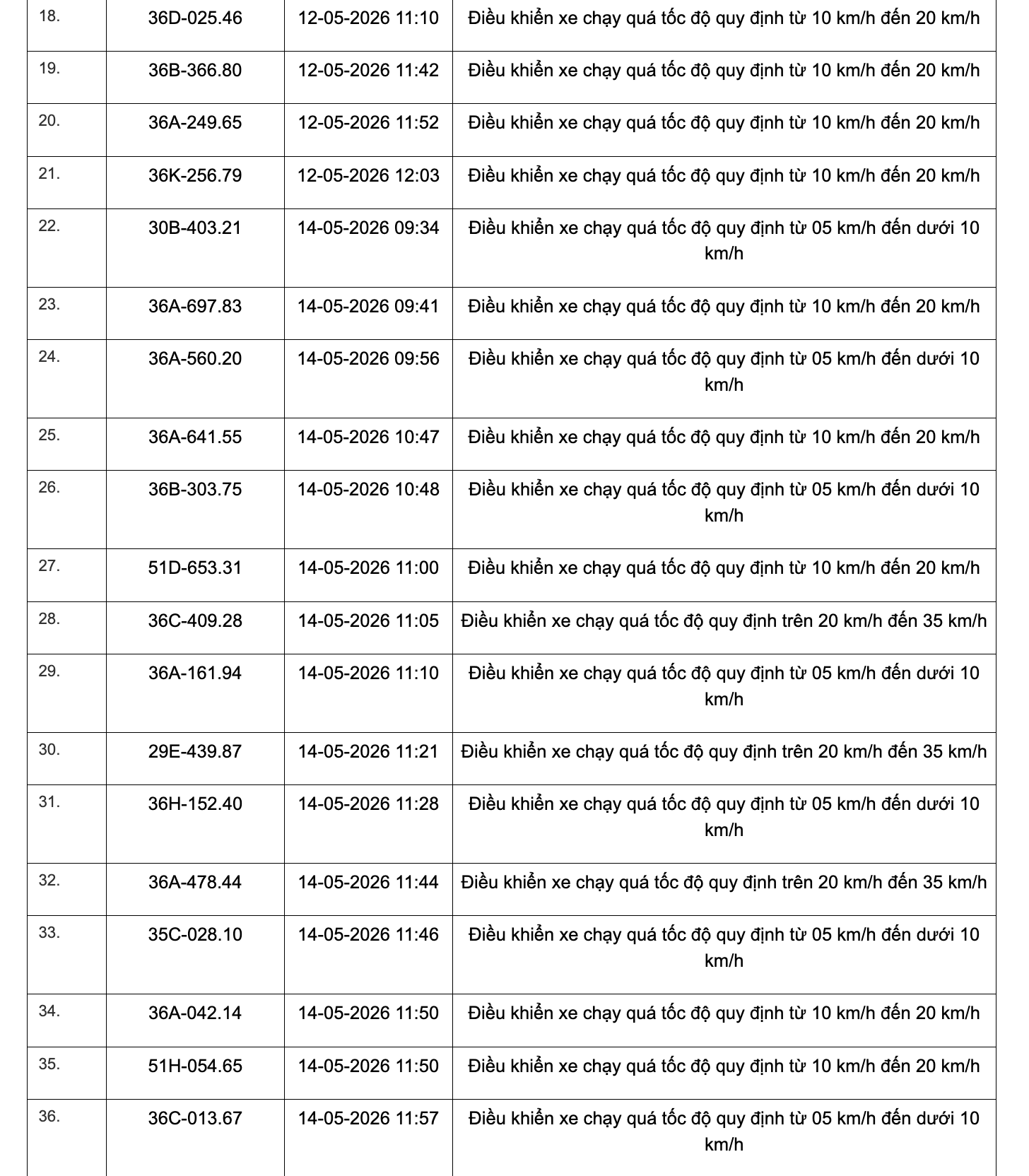 467 chủ xe chạy quá tốc độ có biển số sau đây nhanh chóng nộp phạt nguội theo Nghị định 168- Ảnh 23.