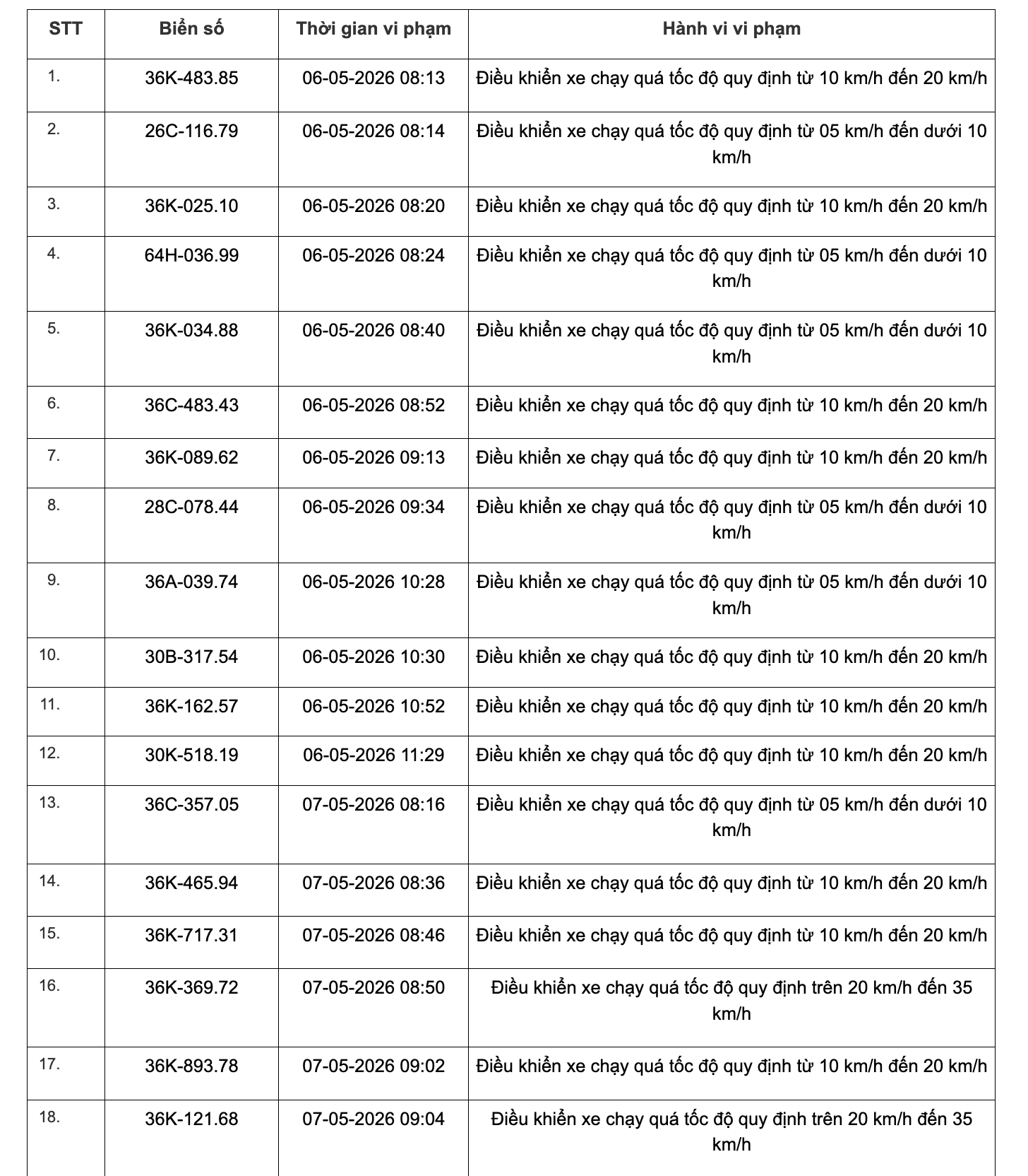 467 chủ xe chạy quá tốc độ có biển số sau đây nhanh chóng nộp phạt nguội theo Nghị định 168- Ảnh 24.
