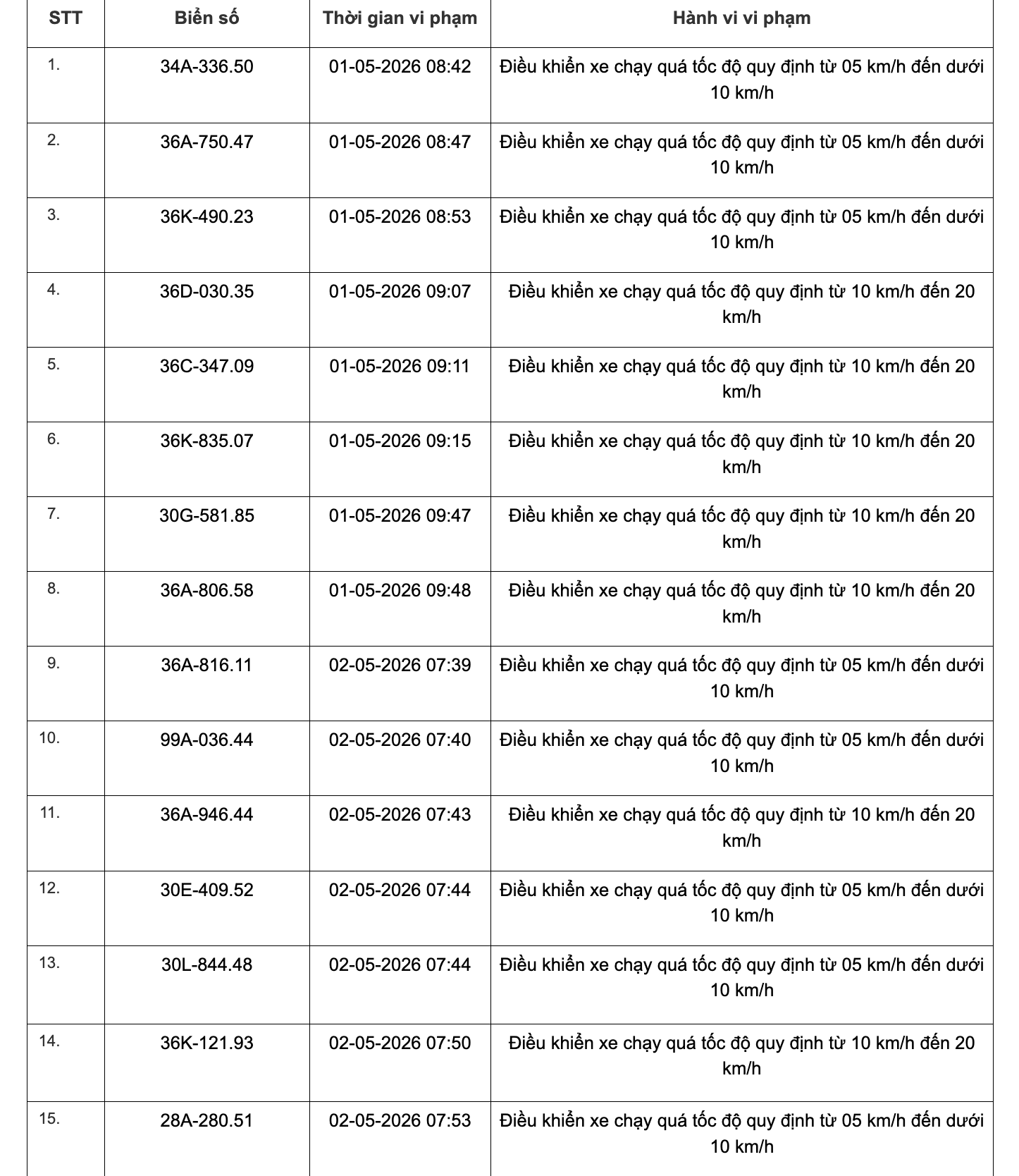 467 chủ xe chạy quá tốc độ có biển số sau đây nhanh chóng nộp phạt nguội theo Nghị định 168- Ảnh 26.