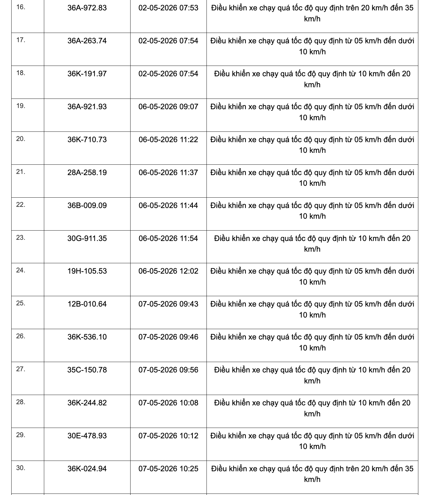 467 chủ xe chạy quá tốc độ có biển số sau đây nhanh chóng nộp phạt nguội theo Nghị định 168- Ảnh 27.