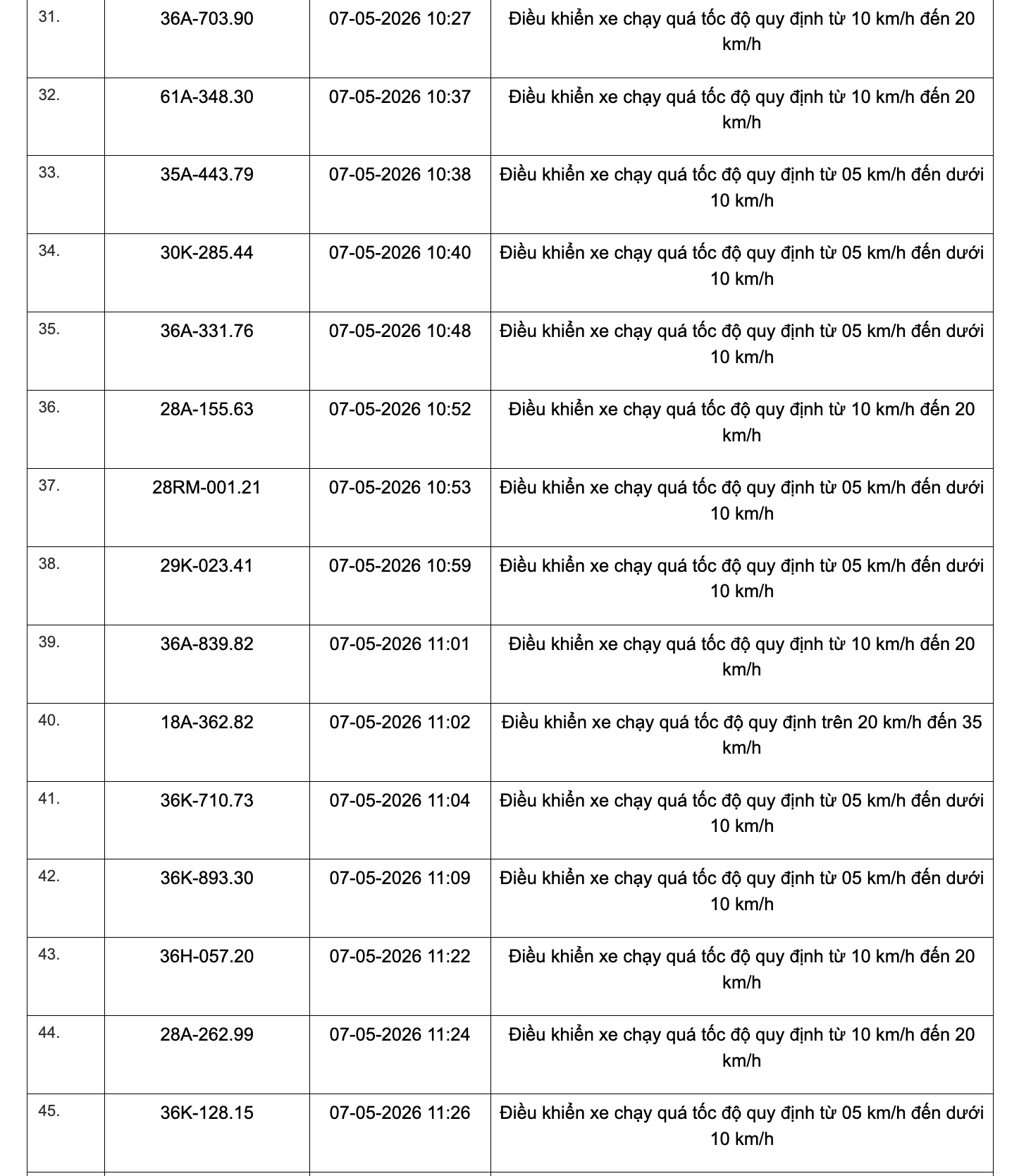 467 chủ xe chạy quá tốc độ có biển số sau đây nhanh chóng nộp phạt nguội theo Nghị định 168- Ảnh 28.