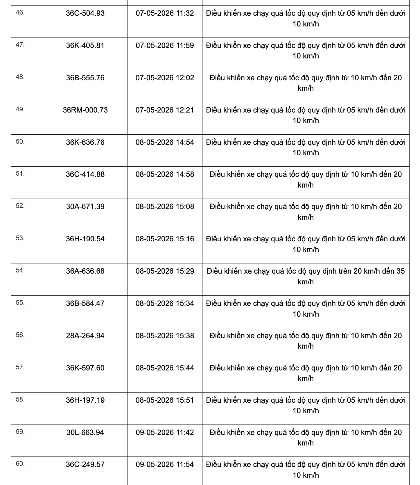 467 chủ xe chạy quá tốc độ có biển số sau đây nhanh chóng nộp phạt nguội theo Nghị định 168- Ảnh 29.