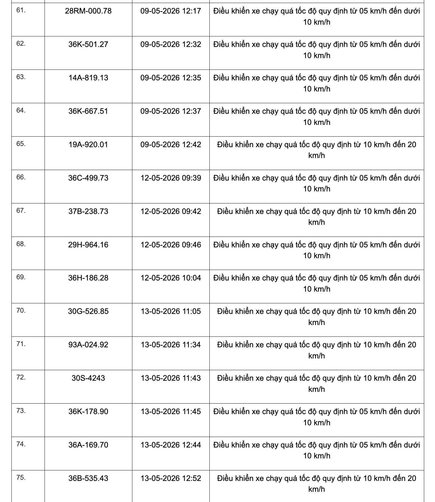 467 chủ xe chạy quá tốc độ có biển số sau đây nhanh chóng nộp phạt nguội theo Nghị định 168- Ảnh 30.