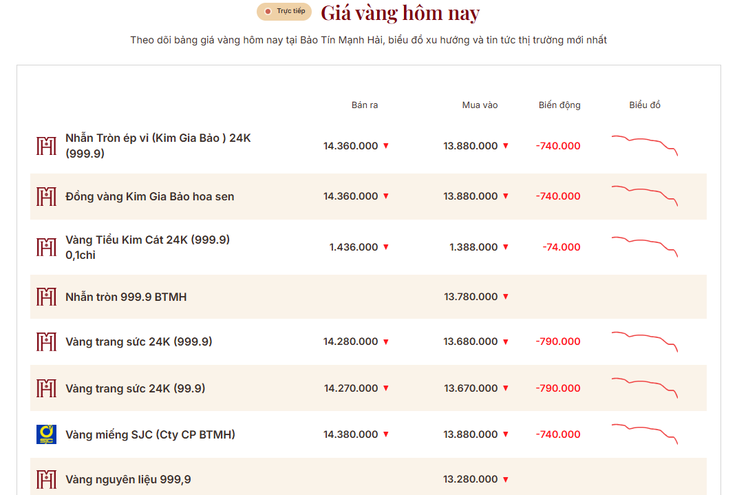 Giá vàng nhẫn trơn, vàng miếng chiều 8/6 đột ngột giảm rất mạnh - Ảnh 2.