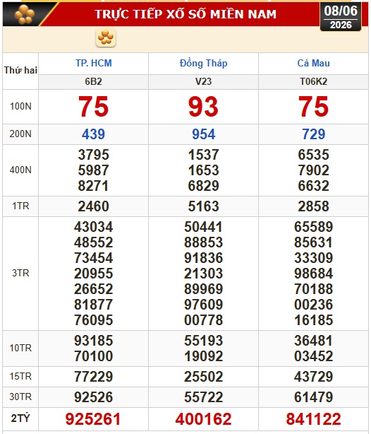 Kết quả xổ số hôm nay, 8-6: Xổ số miền Nam - TPHCM, Đồng Tháp, Cà Mau- Ảnh 1. Kết quả xổ số hôm nay, 8-6: Xổ số miền Nam - TPHCM, Đồng Tháp, Cà Mau- Ảnh 1.