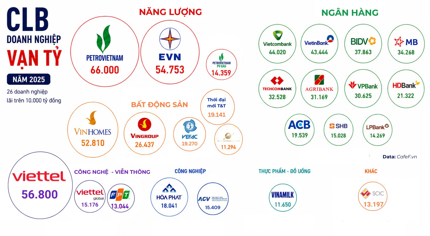 CLB doanh nghiệp Việt lãi vạn tỷ: Vinhomes lẻ loi giữa dàn doanh nghiệp Nhà nước, ngân hàng áp đảo trong CLB vạn tỷ - Ảnh 2.