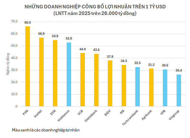 CLB doanh nghiệp Việt lãi vạn tỷ: Vinhomes lẻ loi giữa dàn doanh nghiệp Nhà nước, ngân hàng áp đảo trong CLB vạn tỷ - Ảnh 1.
