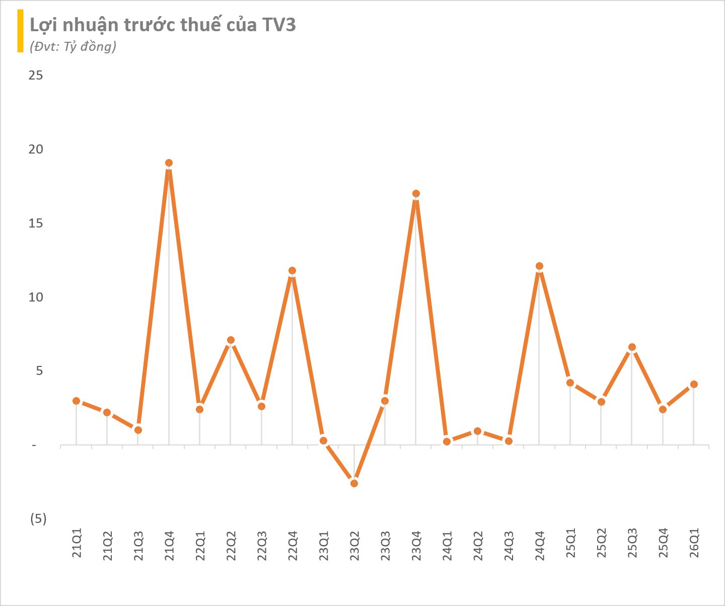 TV3 kinh doanh ra sao trước khi Chủ tịch cùng 2 lãnh đạo bị khởi tố?- Ảnh 4.