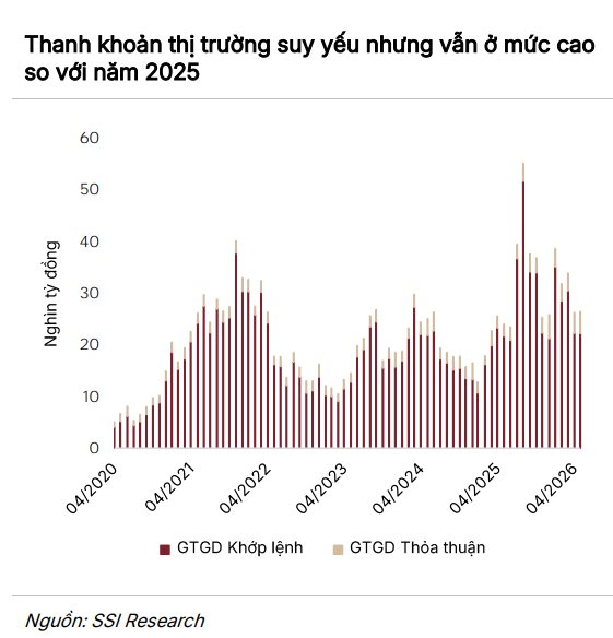 Tiền vào chứng khoán mất hút, giá trị giao dịch xuống mức thấp nhất hơn 1 năm: Điều gì đang diễn ra?- Ảnh 3.