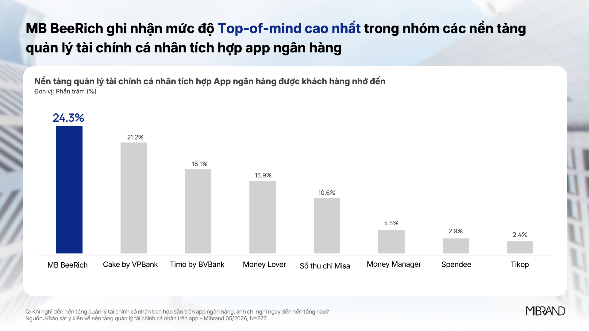 MB BeeRich trở thành nền tảng quản lý tài chính cá nhân dẫn đầu về mức độ nhận biết - Ảnh 2. MB BeeRich trở thành nền tảng quản lý tài chính cá nhân dẫn đầu về mức độ nhận biết - Ảnh 2.