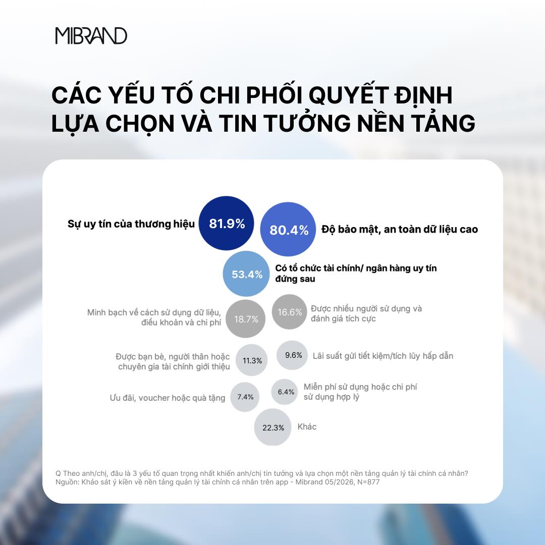MB BeeRich trở thành nền tảng quản lý tài chính cá nhân dẫn đầu về mức độ nhận biết - Ảnh 1. MB BeeRich trở thành nền tảng quản lý tài chính cá nhân dẫn đầu về mức độ nhận biết - Ảnh 1.
