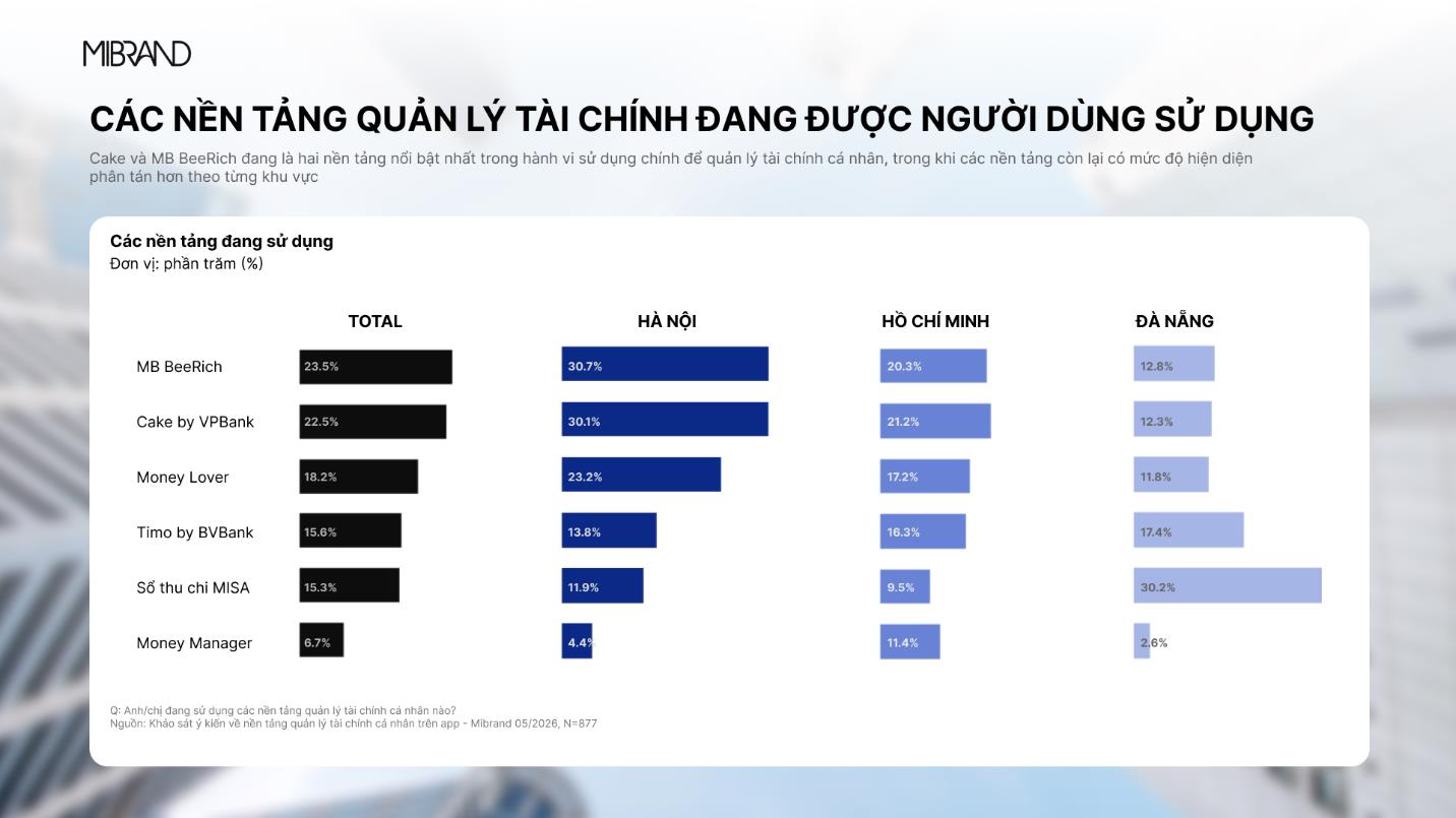 MB BeeRich trở thành nền tảng quản lý tài chính cá nhân dẫn đầu về mức độ nhận biết - Ảnh 3. MB BeeRich trở thành nền tảng quản lý tài chính cá nhân dẫn đầu về mức độ nhận biết - Ảnh 3.
