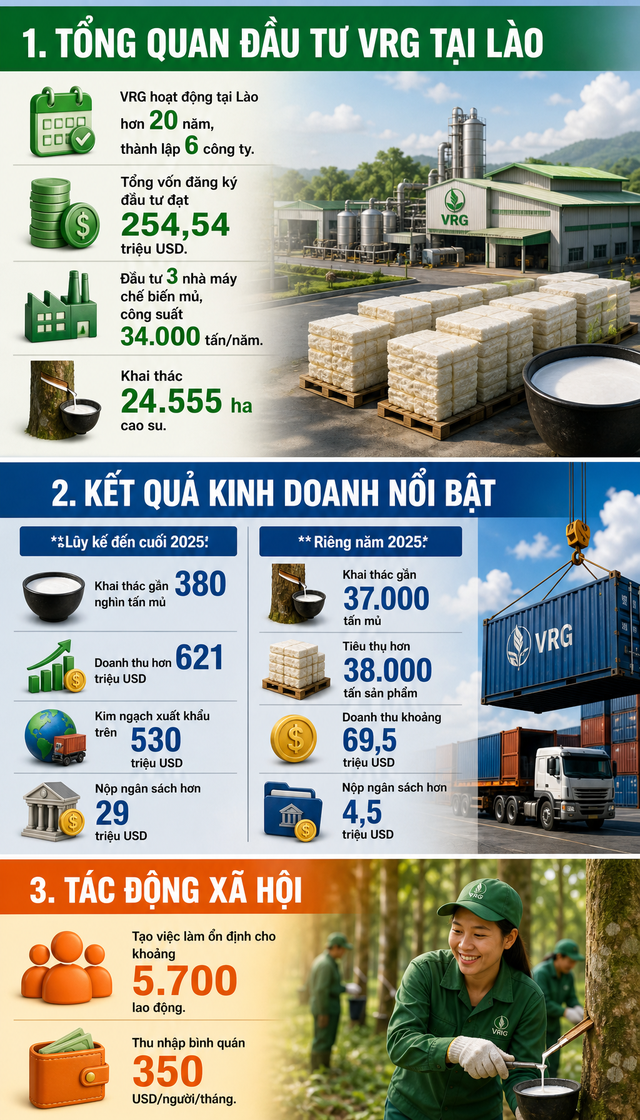 Kỳ tích hơn nửa tỷ USD của Tập đoàn Việt trên đất Lào anh em- Ảnh 4. Kỳ tích hơn nửa tỷ USD của Tập đoàn Việt trên đất Lào anh em- Ảnh 4.