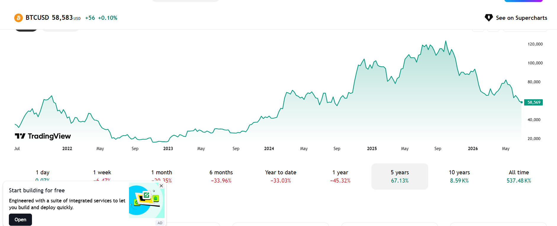 Bitcoin xuống đáy 21 tháng, mất hơn 50% giá trị từ đỉnh lịch sử- Ảnh 1.