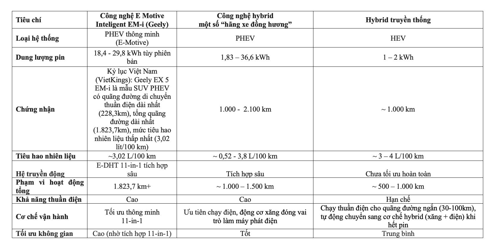 Vì sao công nghệ EM-i là chuẩn mực mới cho dòng xe “hybrid thông minh” tại Việt Nam? - Ảnh 4. Vì sao công nghệ EM-i là chuẩn mực mới cho dòng xe “hybrid thông minh” tại Việt Nam? - Ảnh 4.