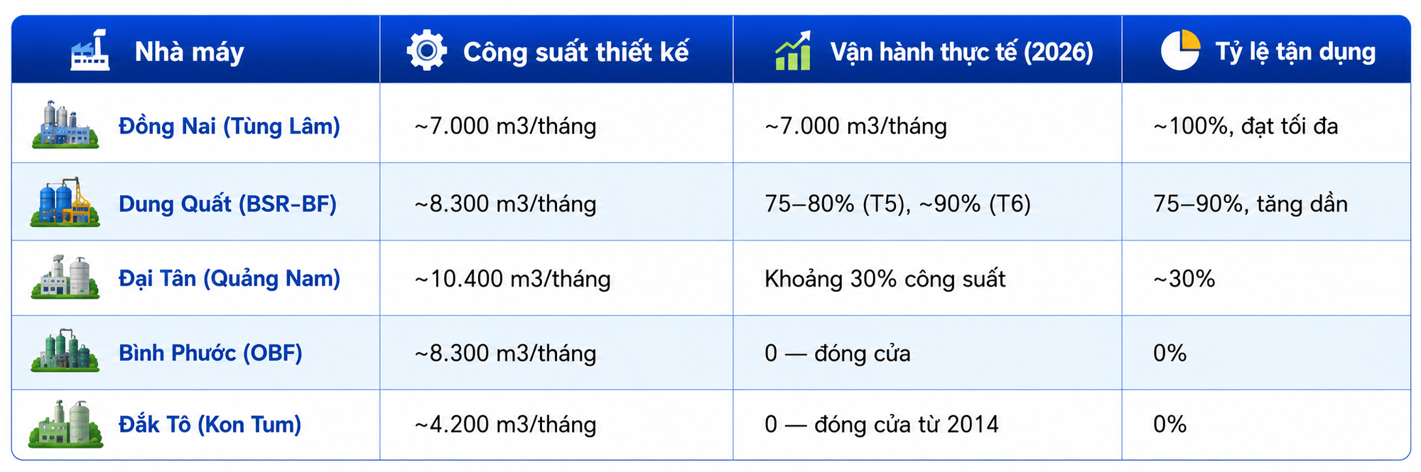 Hồi sinh loạt nhà máy ethanol nghìn tỷ, có dự án từng 'đắp chiếu' hơn 10 năm: Kỳ vọng đáp ứng 50% nhu cầu xăng E10 - Ảnh 1.