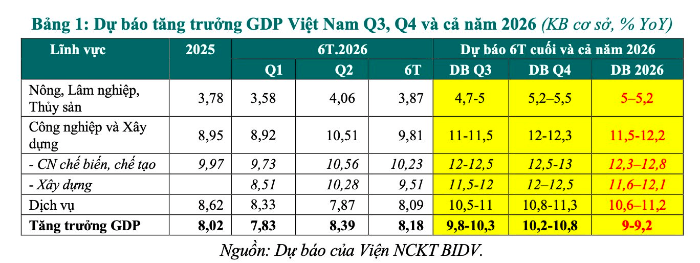 Kinh tế Việt Nam 6 tháng đầu năm và dự báo cả năm 2026- Ảnh 1.