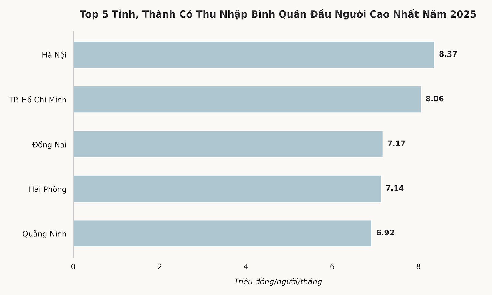 Lần đầu tiên công bố bảng xếp hạng thu nhập bình quân tháng của 34 tỉnh, thành sau sáp nhập: Địa phương nào đang dẫn đầu? - Ảnh 2.