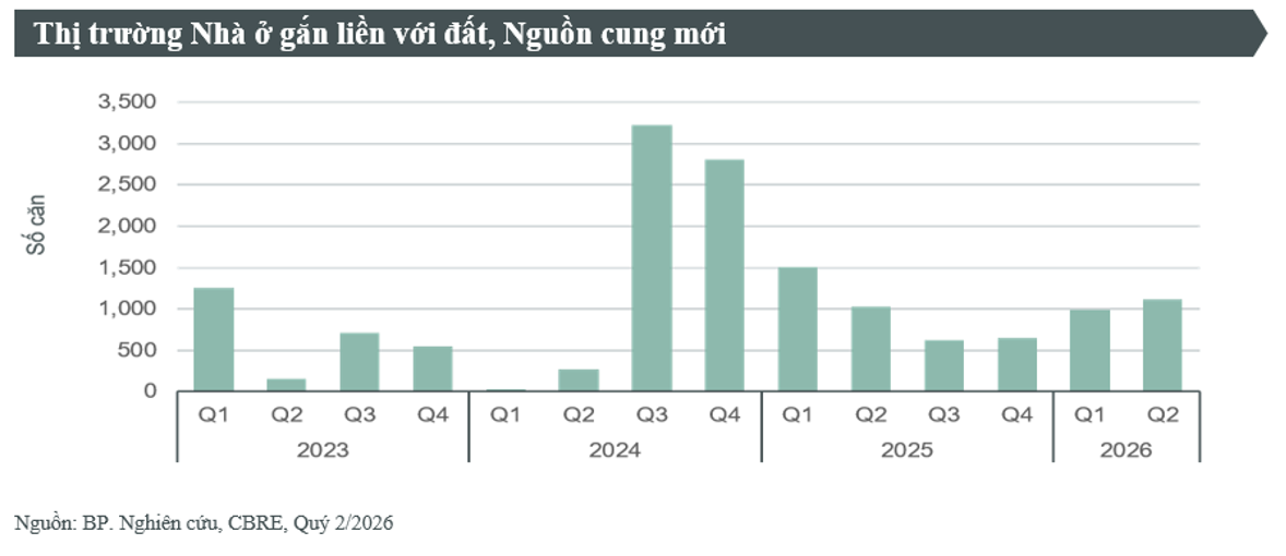 Thị trường BĐS nửa cuối 2026: Thanh khoản vẫn còn nhiều khó khăn - Ảnh 1.