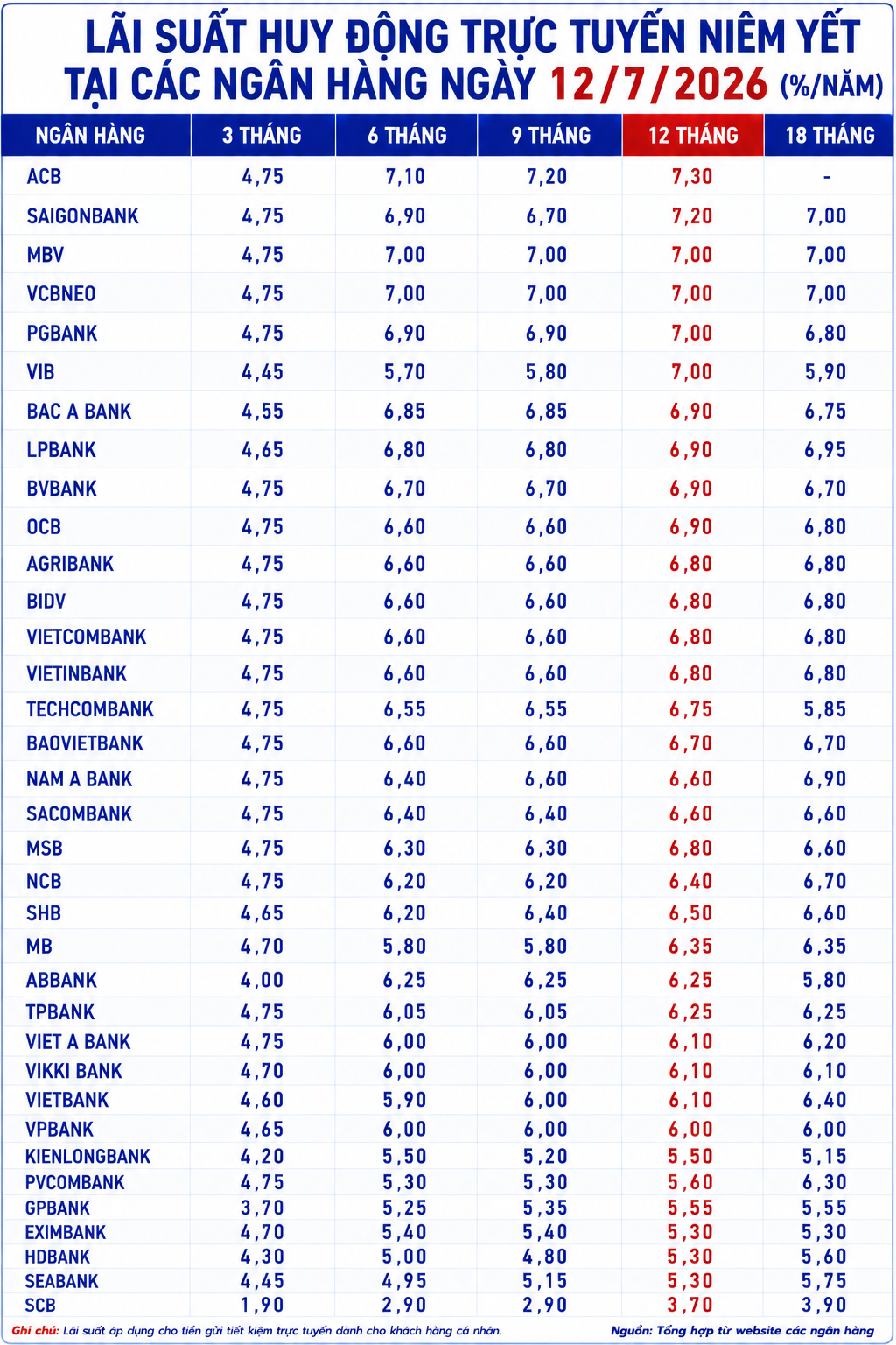 Lãi suất ngân hàng 12/7 tại MB, Sacombank, HDBank, Agribank, Vietcombank, BIDV, VietinBank,... - Ảnh 2.