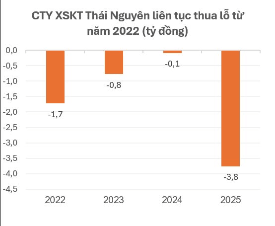 Chuyện lạ: Công ty xổ số bán hơn 3 triệu vé mỗi năm vẫn lỗ liên tục 4 năm liền vì khách trúng thưởng quá nhiều- Ảnh 2.