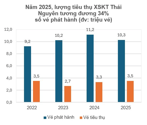 Chuyện lạ: Công ty xổ số bán hơn 3 triệu vé mỗi năm vẫn lỗ liên tục 4 năm liền vì khách trúng thưởng quá nhiều- Ảnh 3.