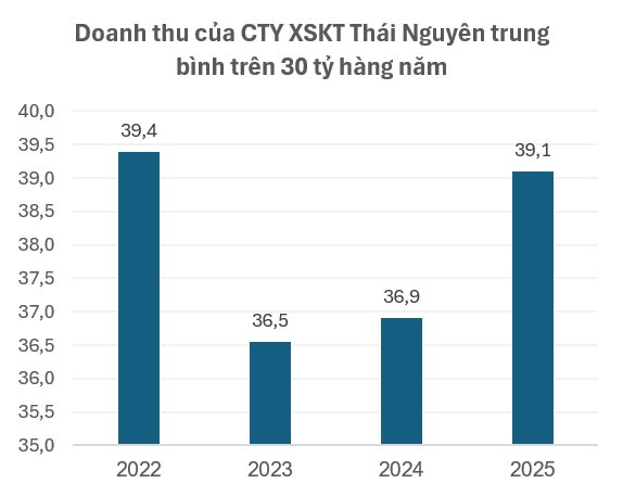 Chuyện lạ: Công ty xổ số bán hơn 3 triệu vé mỗi năm vẫn lỗ liên tục 4 năm liền vì khách trúng thưởng quá nhiều- Ảnh 1.