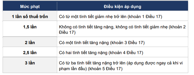 Cục Thuế cảnh báo 9 dấu hiệu đến doanh nghiệp, hộ kinh doanh: Có thể đối mặt với án hình sự nếu vi phạm- Ảnh 1.