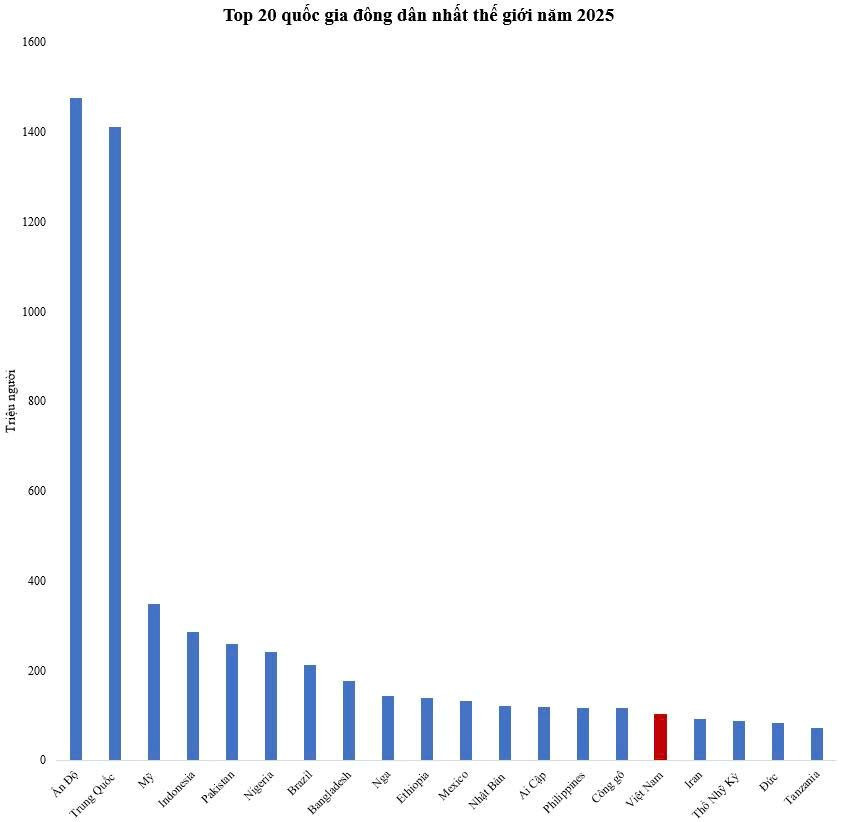 Top 20 quốc gia đông dân nhất thế giới: Việt Nam đứng thứ mấy? - Ảnh 2.