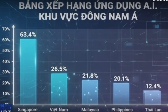 Việt Nam bứt tốc trong cuộc đua ứng dụng AI- Ảnh 1. Việt Nam bứt tốc trong cuộc đua ứng dụng AI- Ảnh 1.