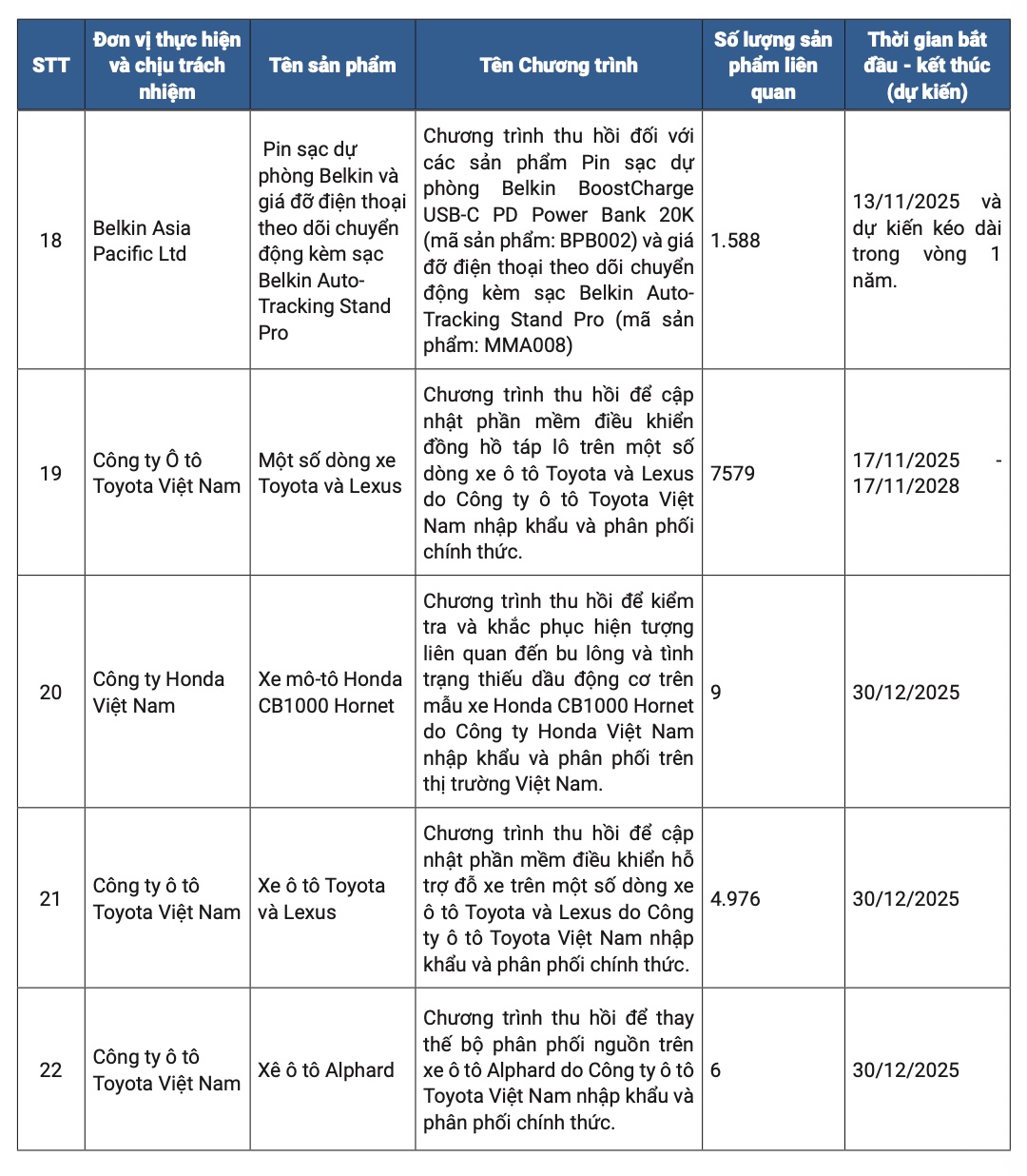 Hơn 234.000 sản phẩm có khuyết tật tại Việt Nam của Ford, Yamaha, Honda, Toyota, Xiaomi… thuộc diện giám sát thu hồi - Ảnh 3.