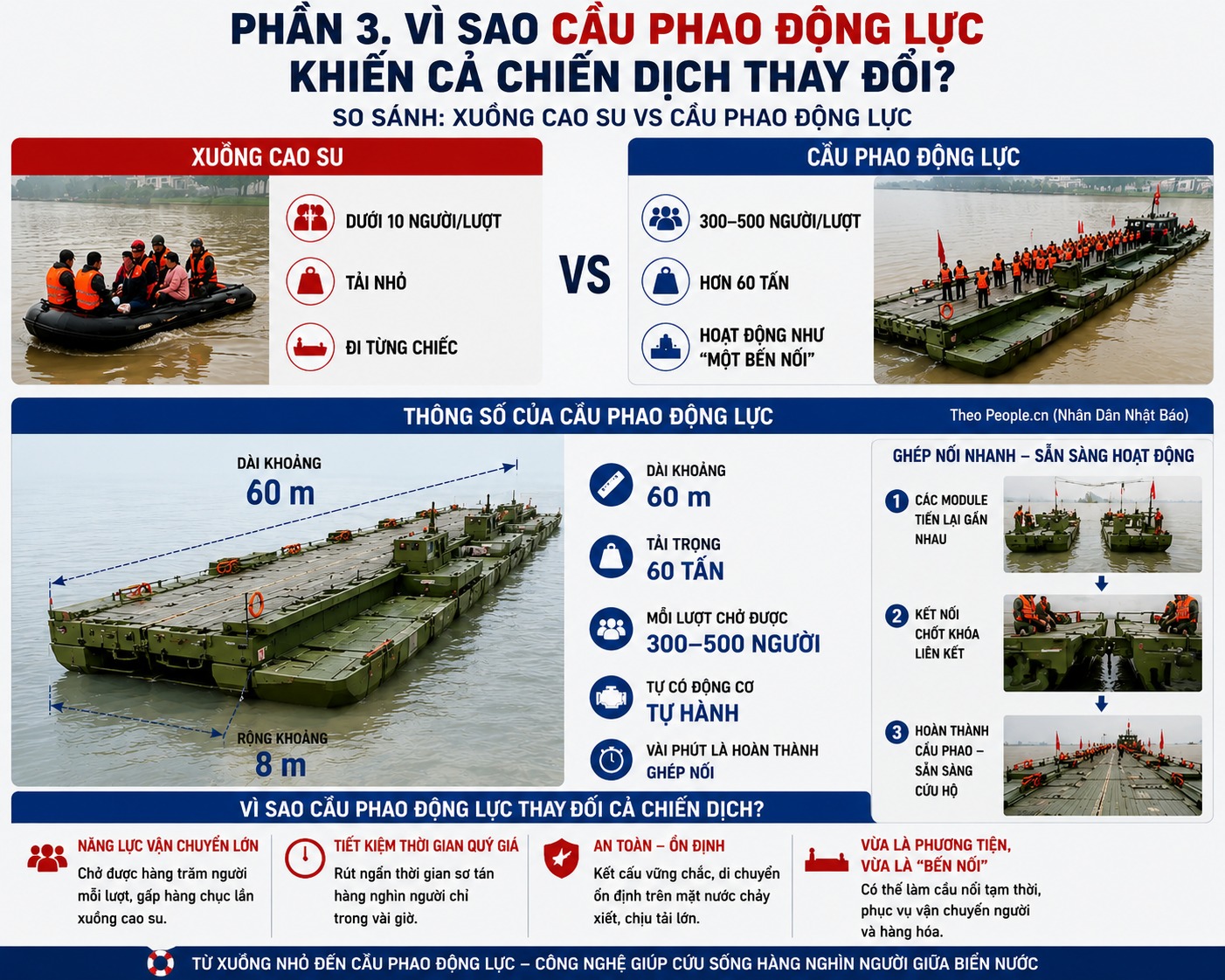 Trung Quốc đưa "tàu sân bay" tới vùng lũ: Siêu khí tài tạo thành bến nổi trong vài phút, cứu hơn 6.000 người- Ảnh 2.