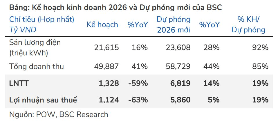 Gã khổng lồ ngành điện dự báo nhận được 1.600 tỷ 'từ trên trời rơi xuống'- Ảnh 1.