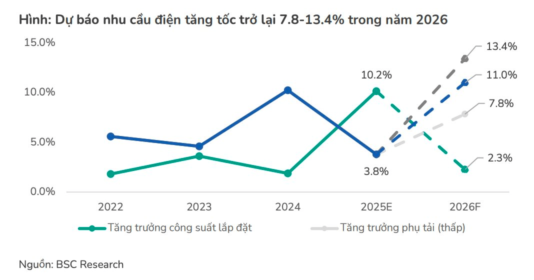 Gã khổng lồ ngành điện dự báo nhận được 1.600 tỷ 'từ trên trời rơi xuống'- Ảnh 2.