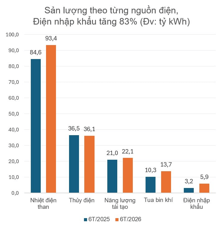 EVN: Nắng nóng đẩy sản xuất điện đạt kỷ lục hơn 1,2 tỷ kWh/ngày, nguồn năng lượng nào đang “gánh” cả hệ thống?- Ảnh 1. EVN: Nắng nóng đẩy sản xuất điện đạt kỷ lục hơn 1,2 tỷ kWh/ngày, nguồn năng lượng nào đang “gánh” cả hệ thống?- Ảnh 1.