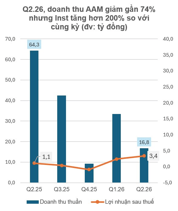 Doanh thu quý II giảm 74%, doanh nghiệp thủy sản vẫn báo lãi tăng hơn 200%, tiền chiếm 73% tài sản: Điều gì đã xảy ra?- Ảnh 1.