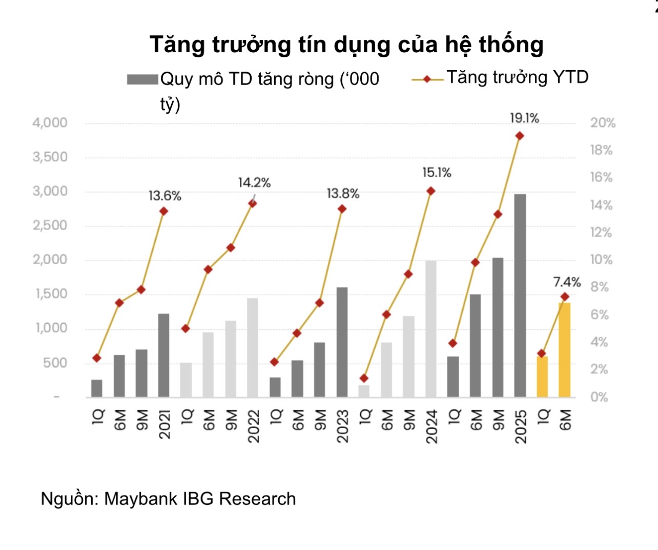 Giám đốc Phân tích Maybank chỉ ra yếu tố then chốt quyết định xu hướng lãi suất thời gian tới- Ảnh 1.