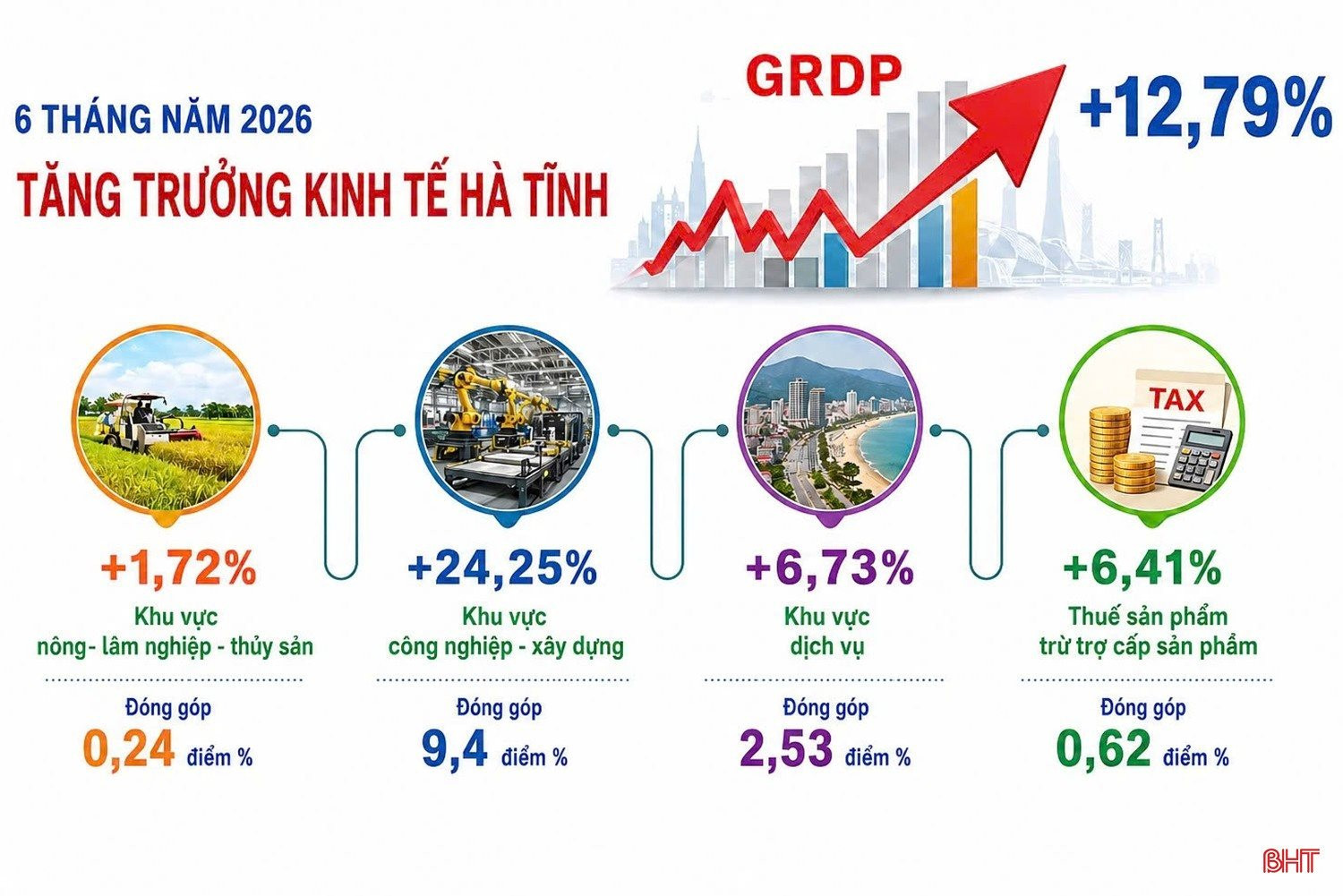 Tỷ phú Phạm Nhật Vượng góp công lớn đưa quê nhà Hà Tĩnh đứng đầu tăng trưởng cả nước trong 2 quý liên tiếp- Ảnh 1.
